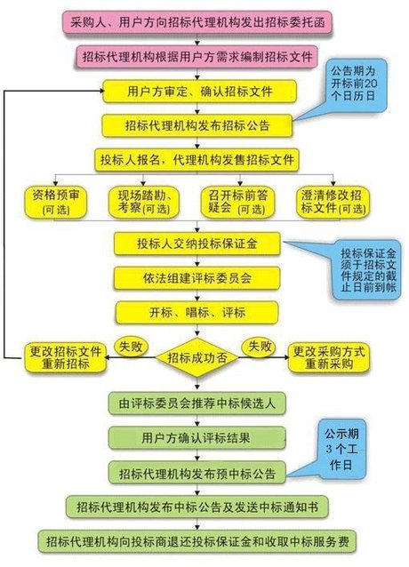 公开招标流程图