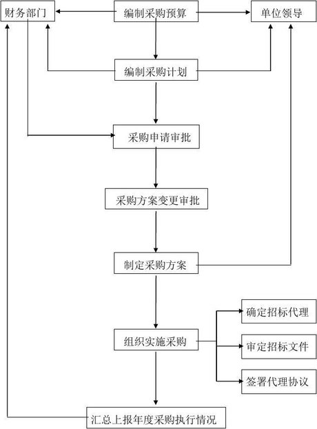 物资采购流程图