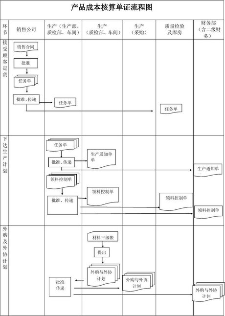 成本核算单证流程图_word文档在线阅读与