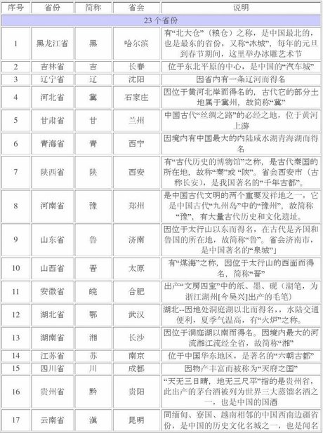 相关搜索 各省会简称表 中国各省市区简称一览表 省份简称表 各省