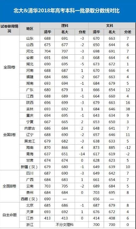 录取分数线 哈佛大学分数线 北京大学录取通知书 哈佛大学录取分数线