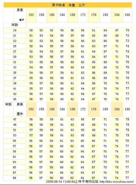 身高体重比例表 计算器 关晓彤身高体重三围 景