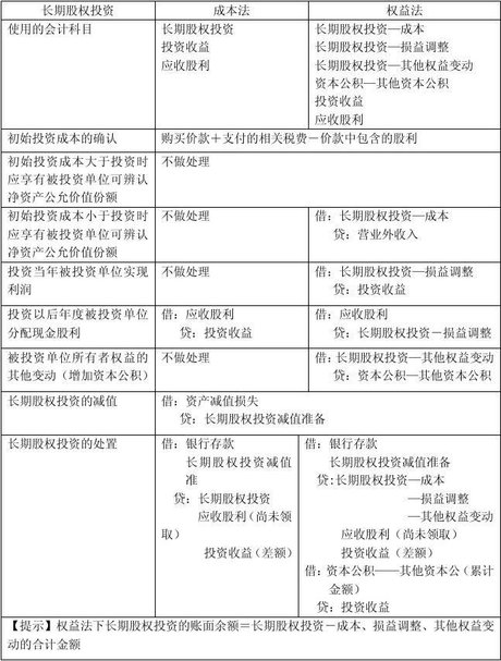 权益法下长期股权投资的所得税会计处理谁是卧底中级会计实务长期股权