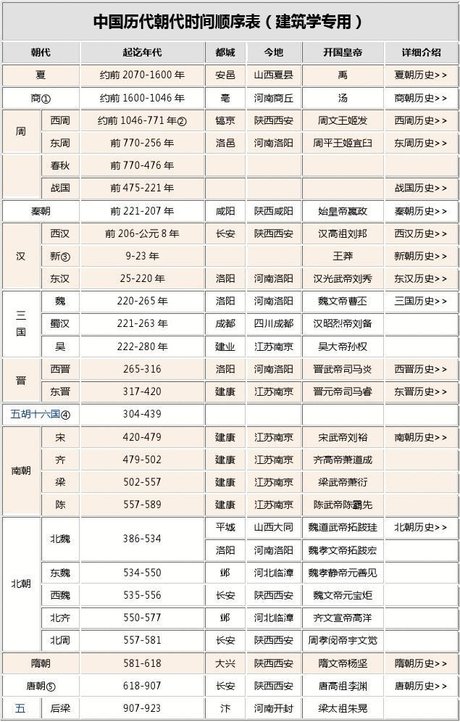 中国历代 朝代时间顺序及都城位置详表