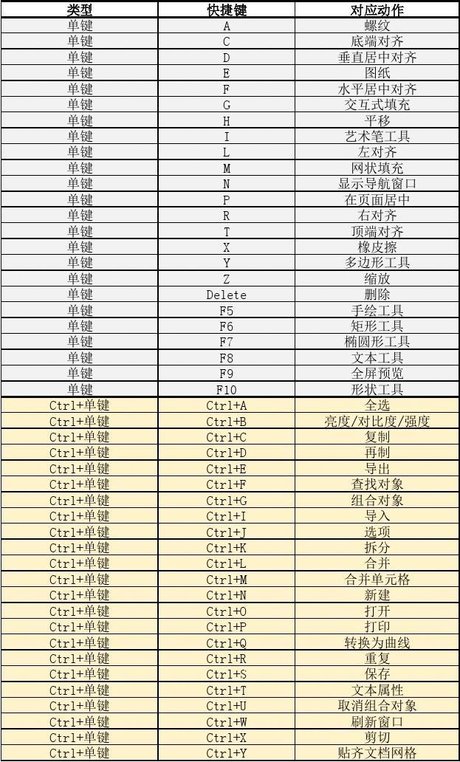 相关搜索 coreldraw快捷键常用 cdr快捷键大全表格 cdr教程