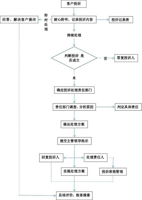 客户投诉处理流程图