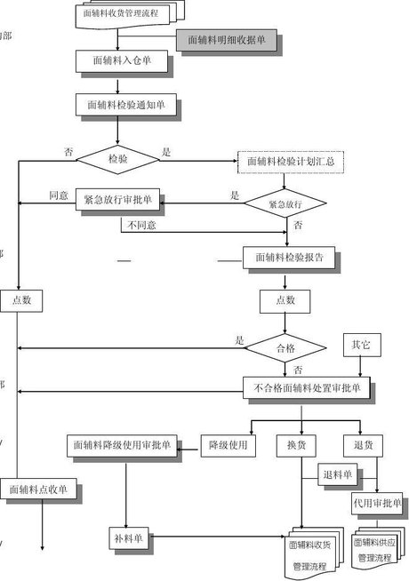 库存管理流程图