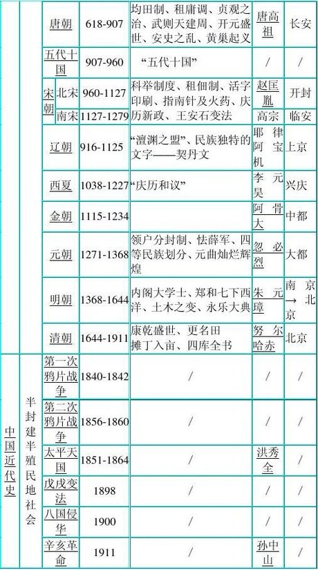 中国历史年表 中国历史朝代 中国历史纪年简表 中国历史朝代表高清