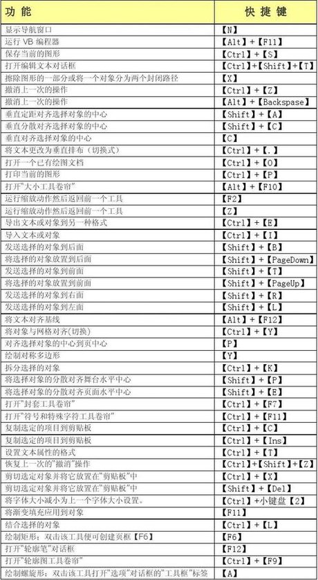 coreldraw快捷键大全_360图片