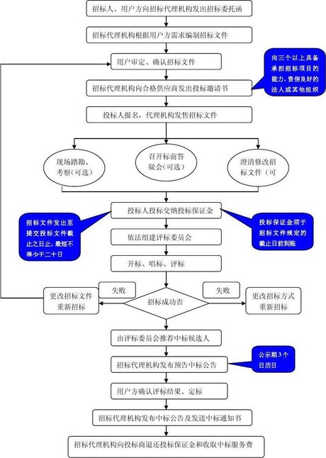 招标程序流程图 公开招标流程图 公开招标流程及注意事项 招投标流程