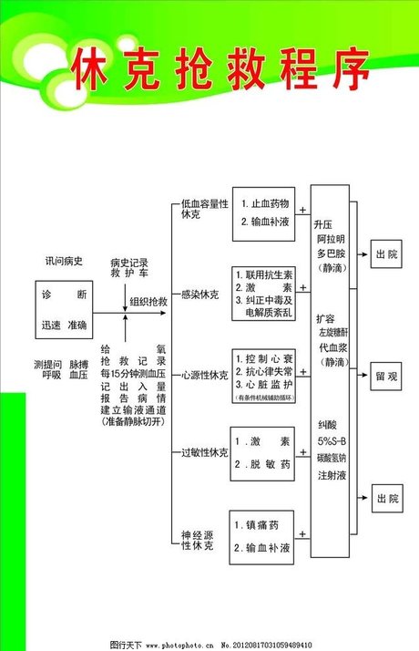 休克抢救程序