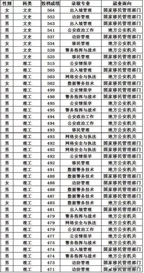 中国人民警察大学2019年录取分数线