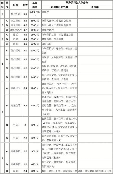 酒店岗位工资等级表