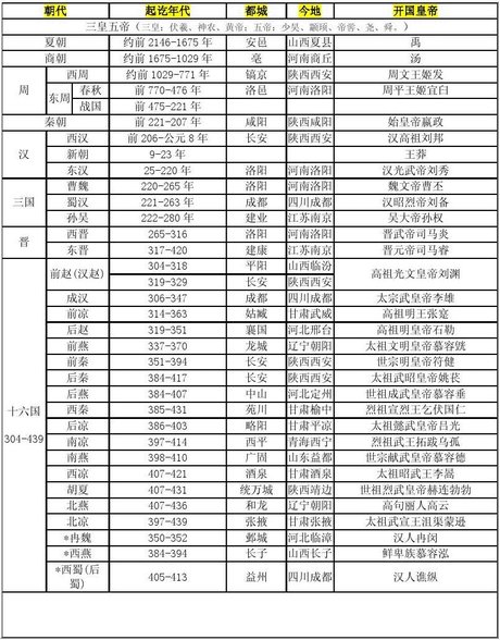 中国历史朝代公元纪年_对照表付都城建国者