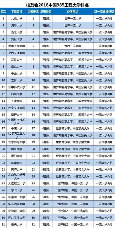 c9联盟 中国大学排名100强 中国重点大学 985211大学分布图 上海复旦