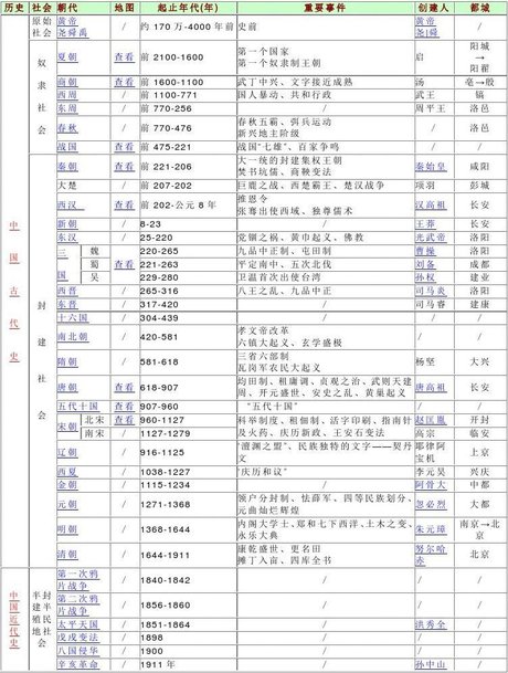 中国历史朝代表高清 中国古代史概要一览图 中国历史朝代一览表