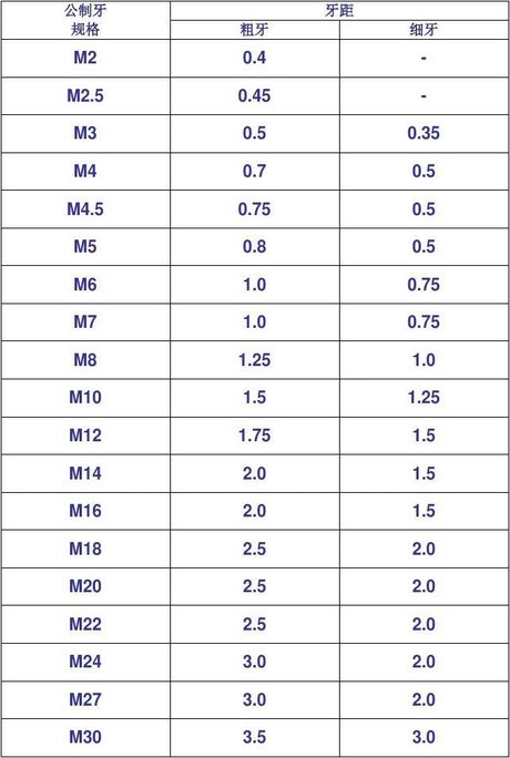 相关搜索 国标公制螺纹规格表 螺纹标准对照表 螺纹规格表 外管螺纹