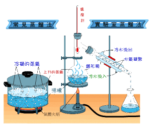 蒸馏法_360图片