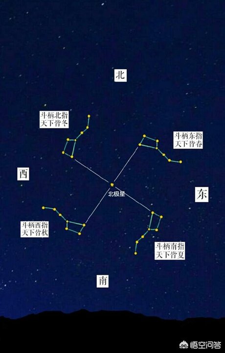 北斗七星,在四个季节分别在哪四个方位,出现某方位北斗的形式是什么?