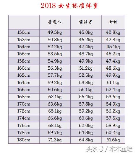 标准体重表 360图片