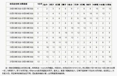 阴历7月5日是什么星座 360图片