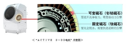 洗衣机的电机转速是多少