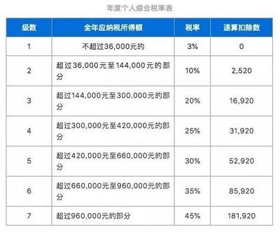 3万年终奖扣税多少