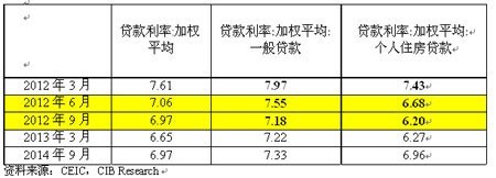 2012年房贷利率