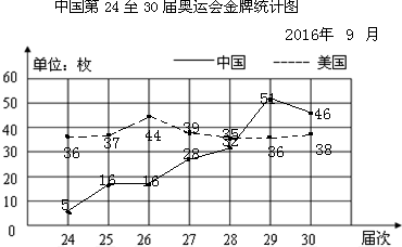 24届-30届奥运中国金牌数