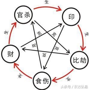 八字格局高低排列