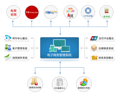 建立分销网络