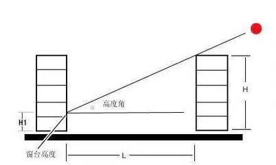 房屋高度标准