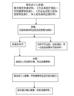 北京办理退休手续流程