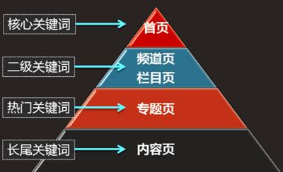 昆明网站建设优化教你怎样设置网页关键词