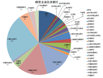 钢贸行业融资风险点