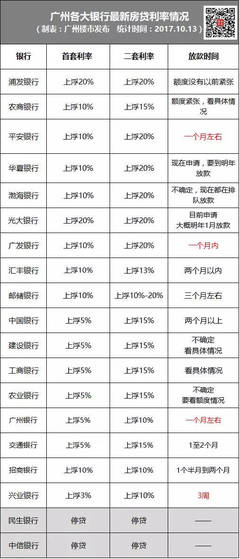 浦发银行房贷利率