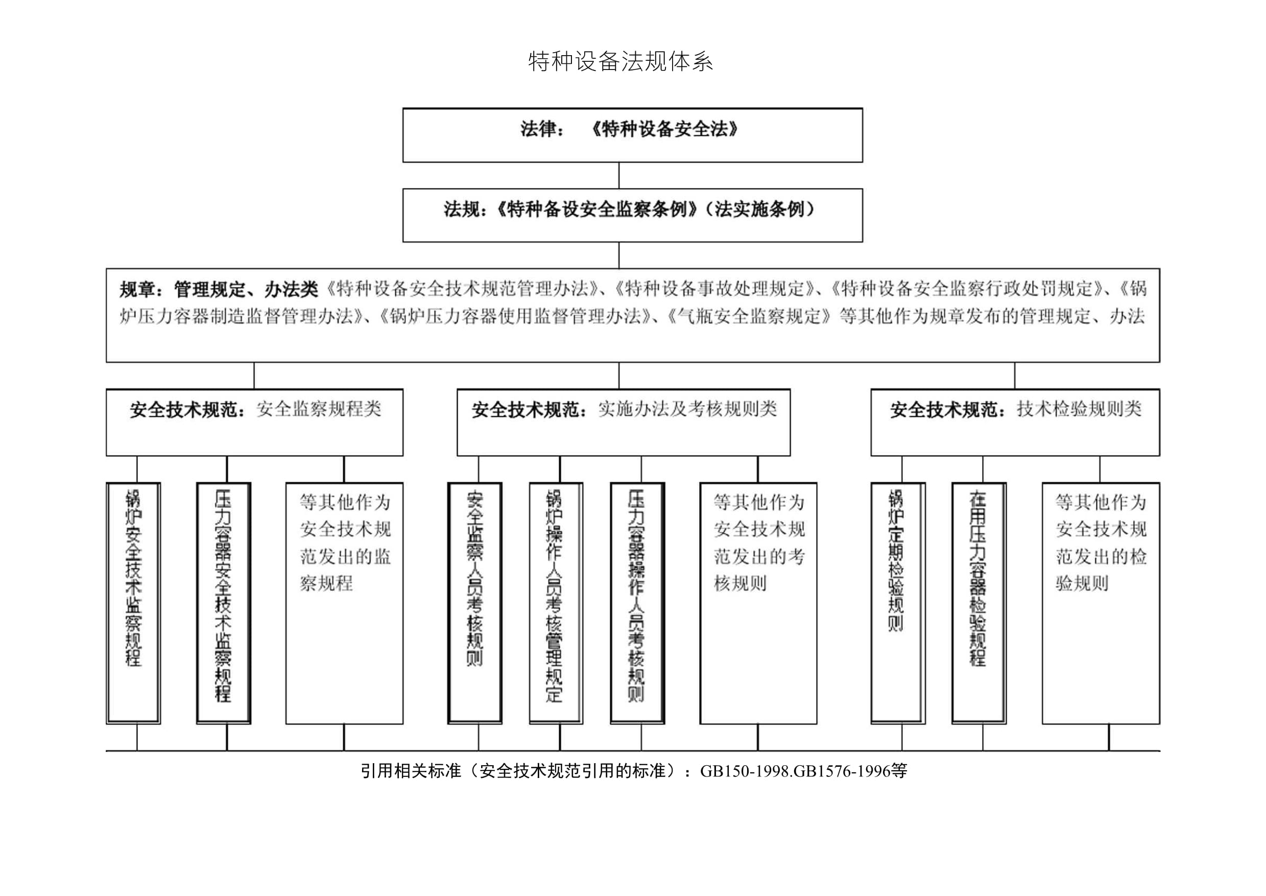 特种设备相关法律法规