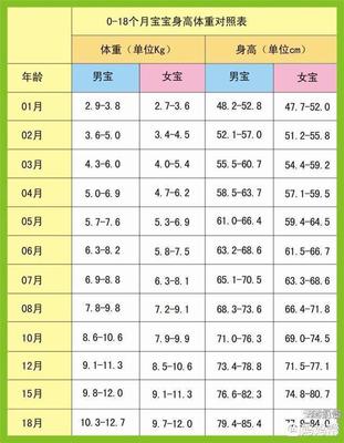 四个多月宝宝身高体重标准