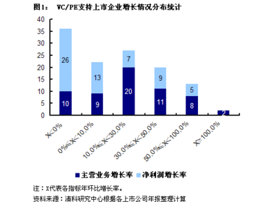 风投行业收益和利润