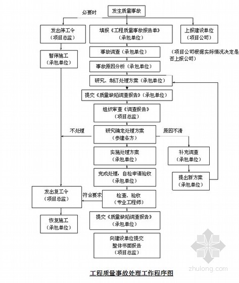 工程质量事故处理原则