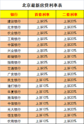 北京各银行房贷利率