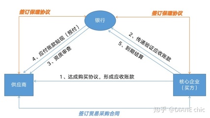 什么是应付账款保理