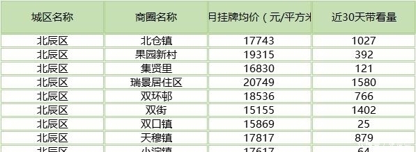 天津东丽开发区房价