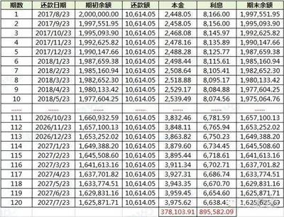 等额本金 日利息是多少