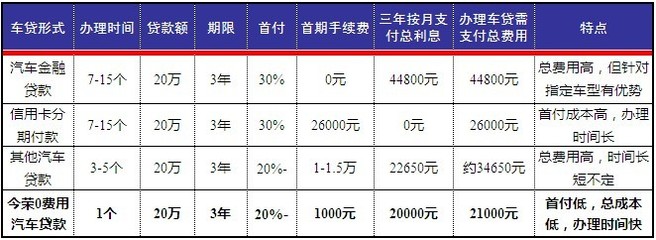 江西专业车贷利息多少