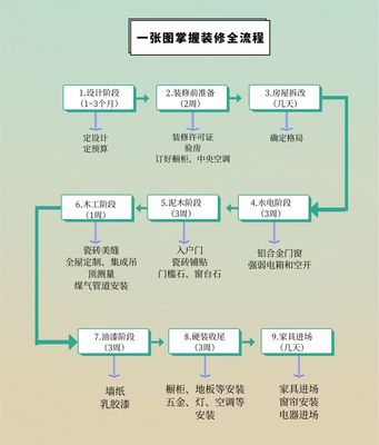 装修顺序流程图