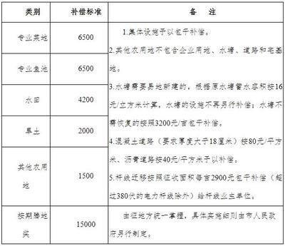 菜地征收补偿标准