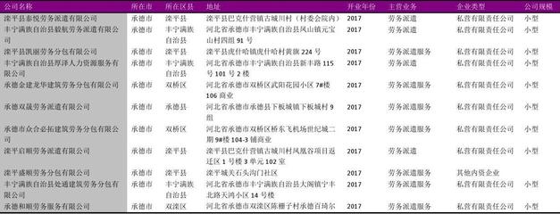 承德市劳务派遣服务行业企业名录2018版165家