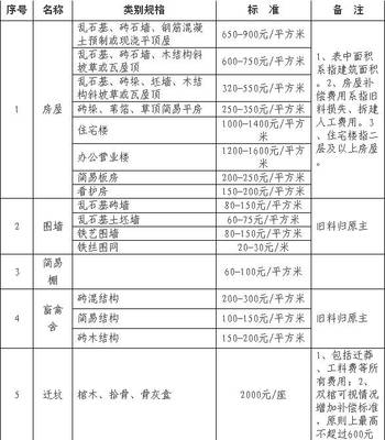 青苗费补偿标准