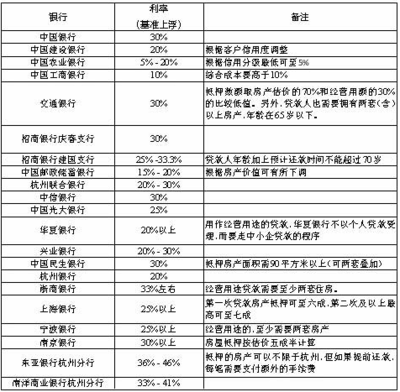 建设银行汽车抵押贷款